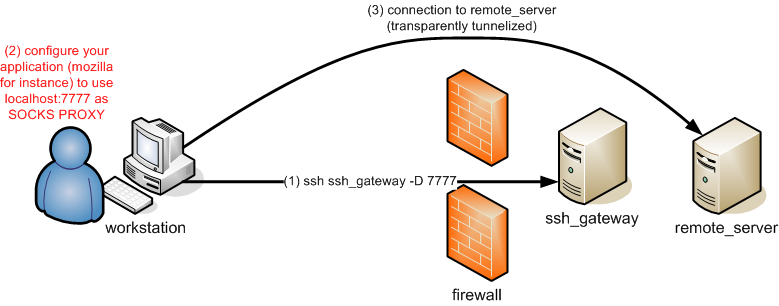 Creating a SOCKS proxy with SSH