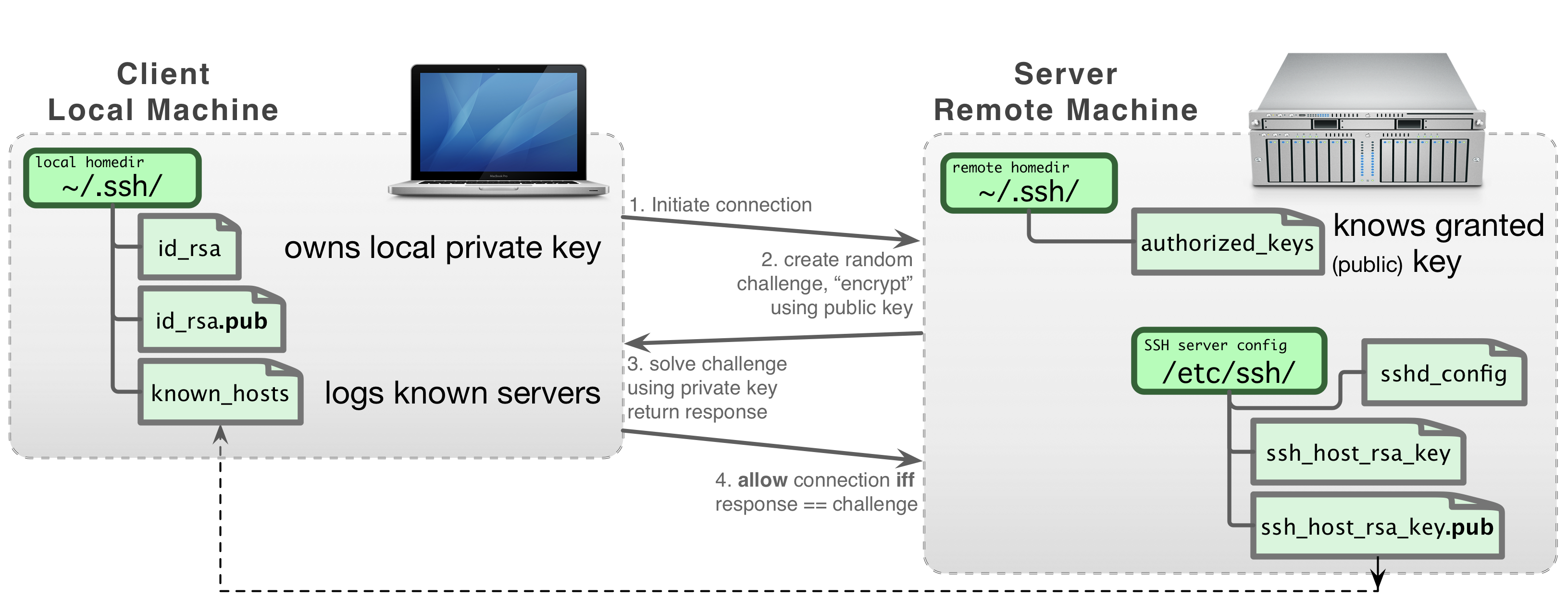 SSH key management