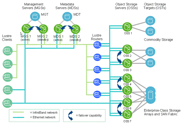 Lustre filesystem components
