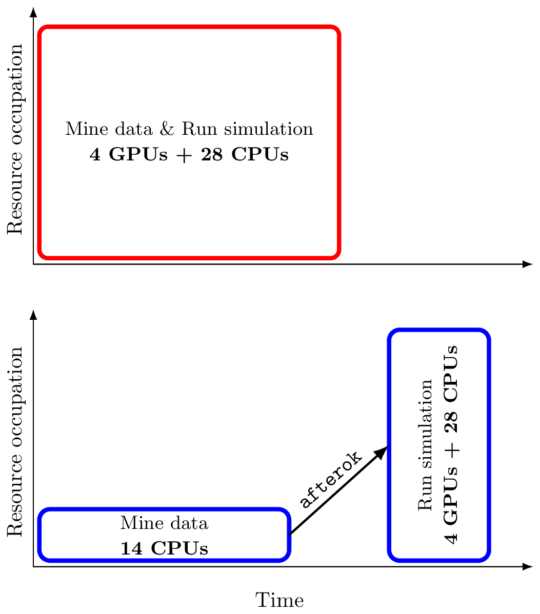 Utilizing resources efficiently with job dependencies